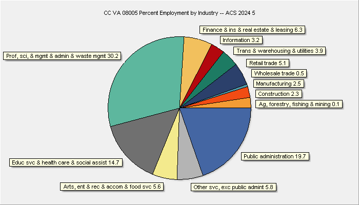 Employment by Industry