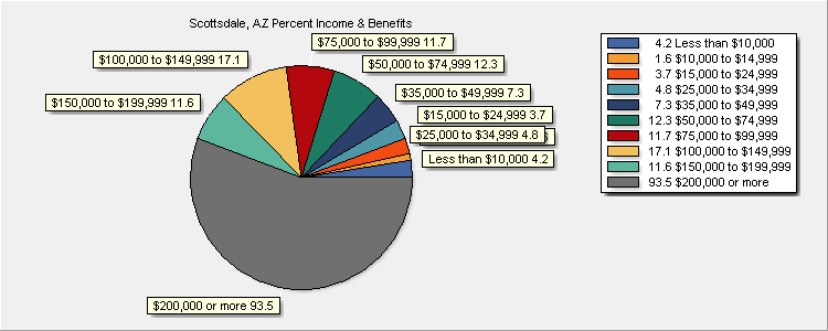 Income & Benefits