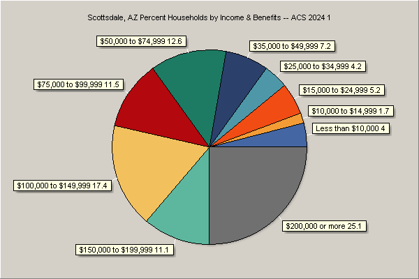 Income & Benefits