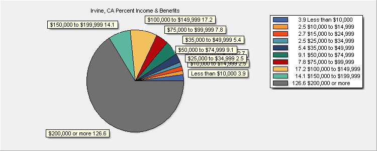 Income & Benefits