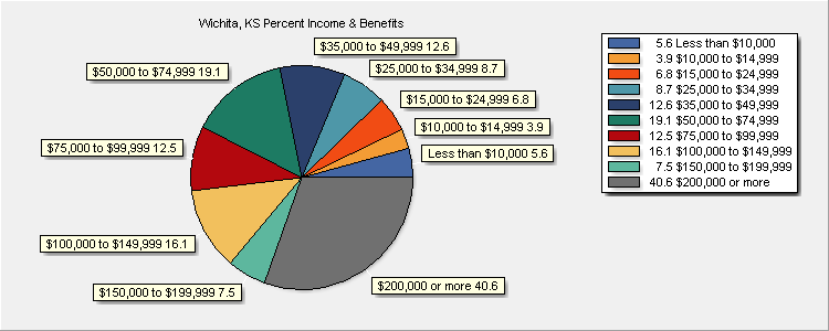 Income & Benefits