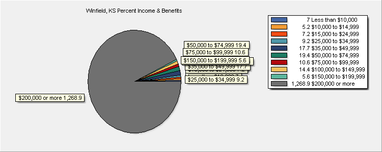Income & Benefits