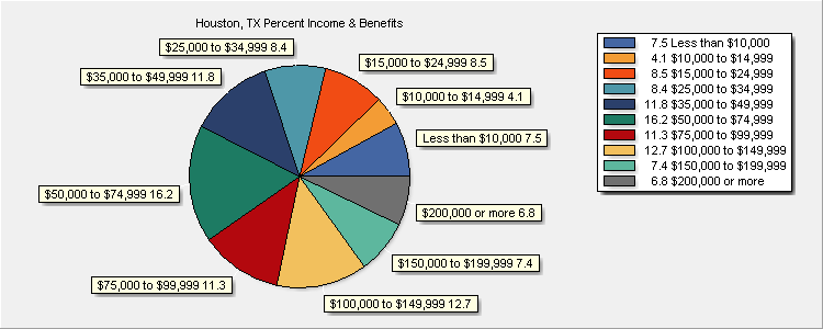 Income & Benefits