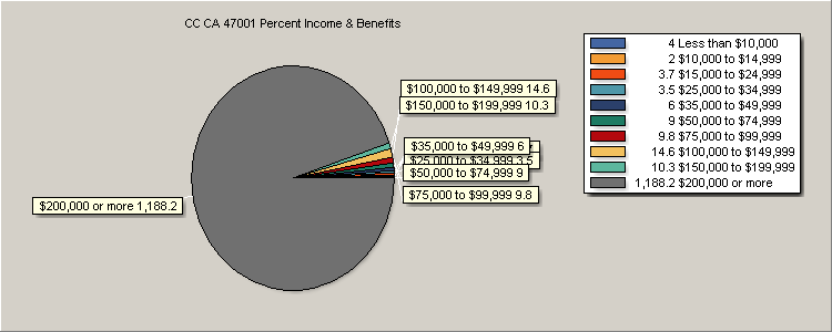 Income & Benefits