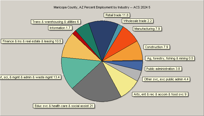 Employment by Industry