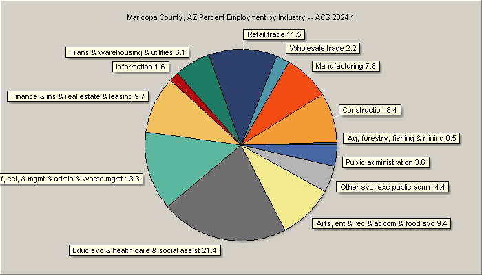 Employment by Industry