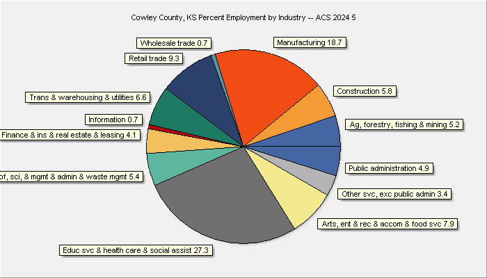Employment by Industry