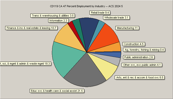 Employment by Industry