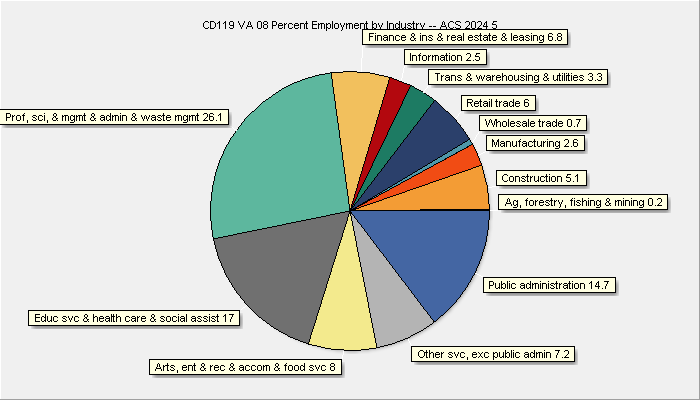 Employment by Industry