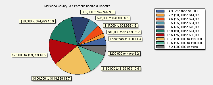 Income & Benefits