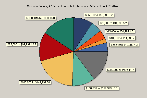 Income & Benefits