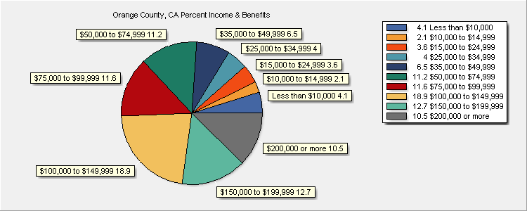 Income & Benefits