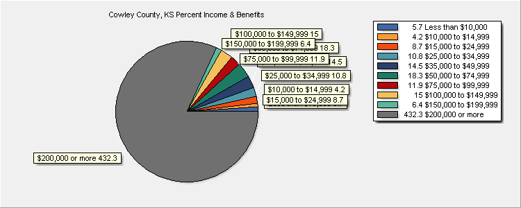 Income & Benefits