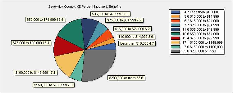 Income & Benefits