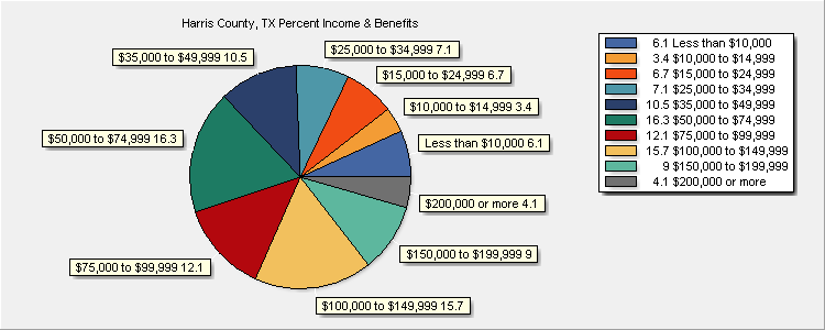 Income & Benefits