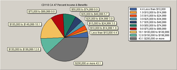 Income & Benefits