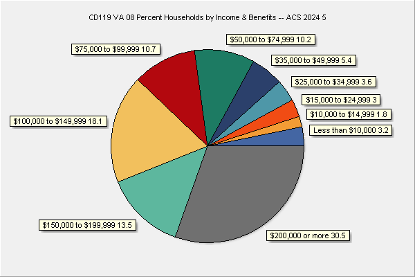 Income & Benefits