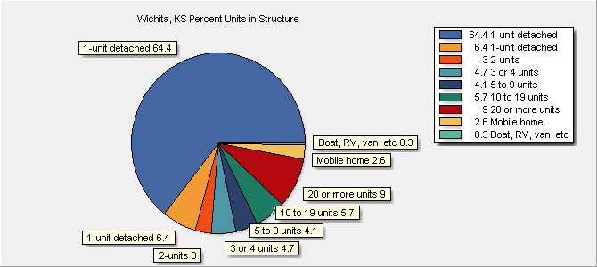 Units in Structure