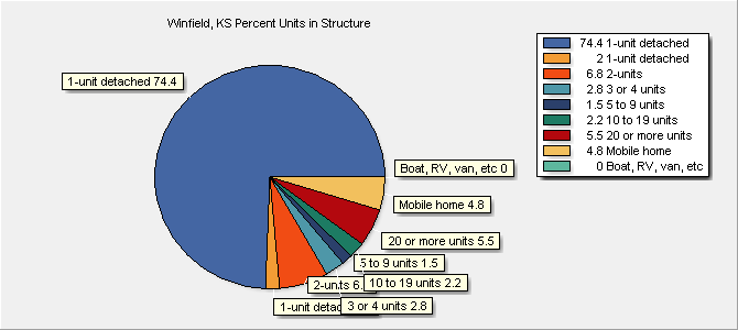 Units in Structure