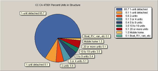 Units in Structure