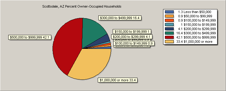 Value of Owner-Occupied Units