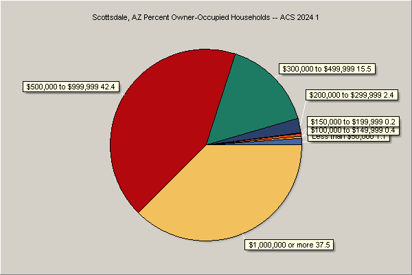 Value of Owner-Occupied Units