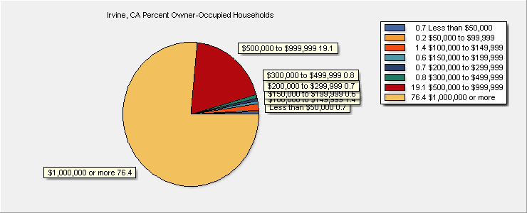 Value of Owner-Occupied Units