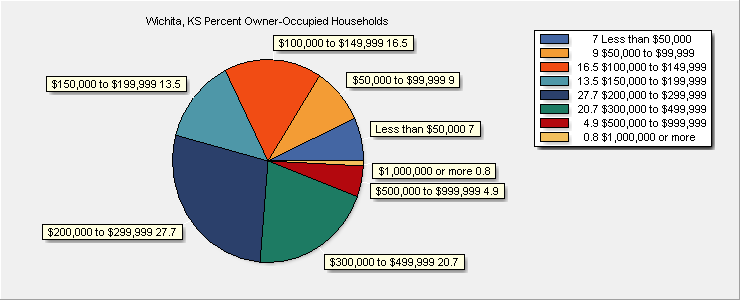 Value of Owner-Occupied Units