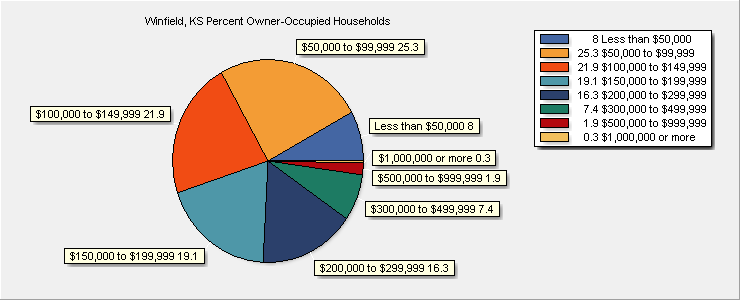 Value of Owner-Occupied Units