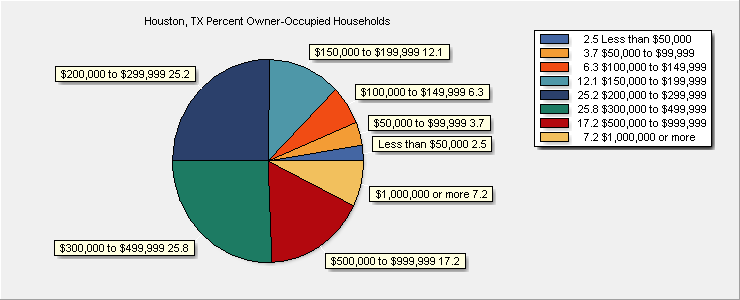 Value of Owner-Occupied Units