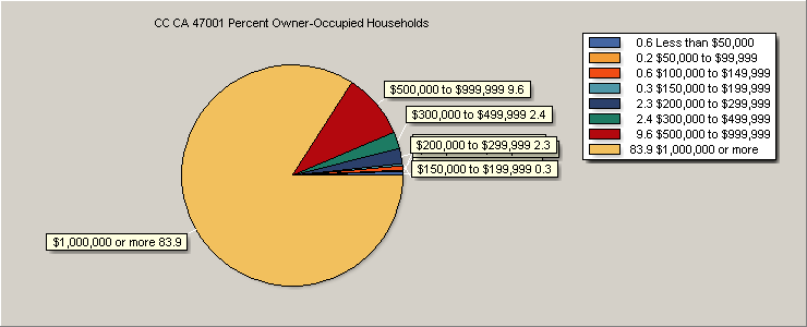 Value of Owner-Occupied Units