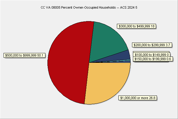Value of Owner-Occupied Units