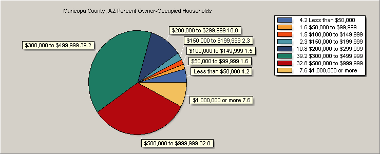 Value of Owner-Occupied Units