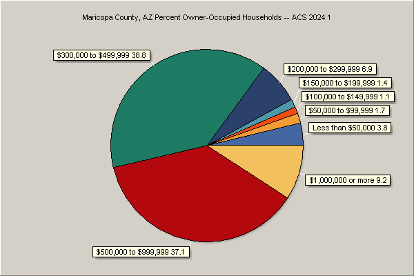Value of Owner-Occupied Units