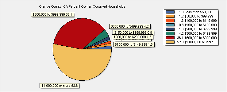 Value of Owner-Occupied Units