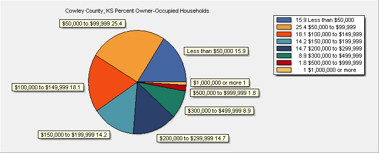 Value of Owner-Occupied Units