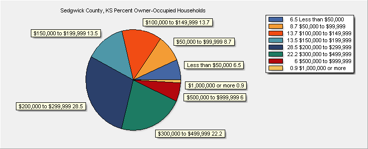 Value of Owner-Occupied Units