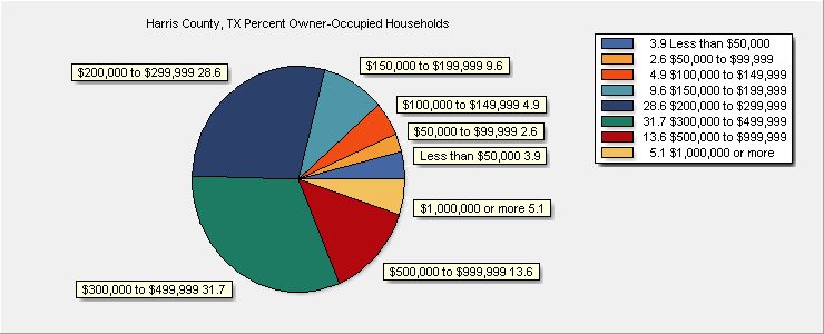 Value of Owner-Occupied Units