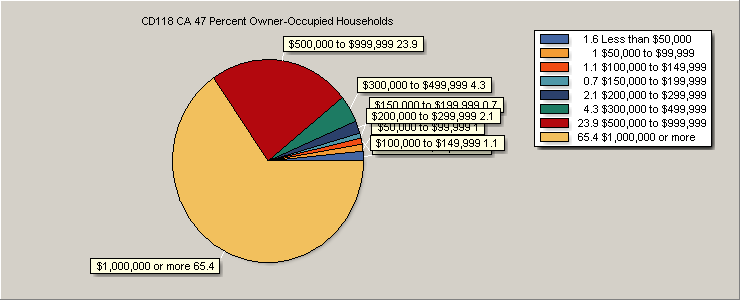 Value of Owner-Occupied Units