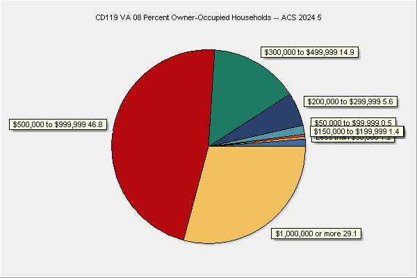 Value of Owner-Occupied Units