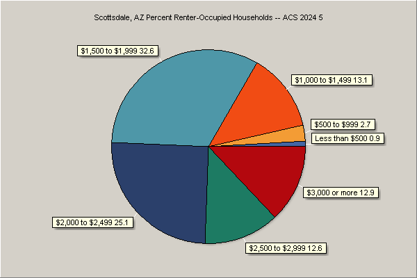 Rent by Renter-Occupied Units