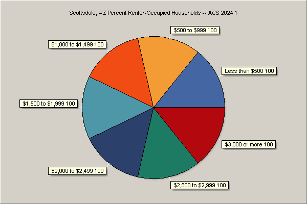 Rent by Renter-Occupied Units