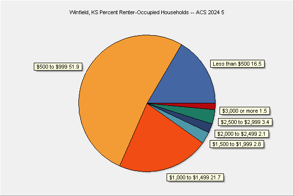 Rent by Renter-Occupied Units