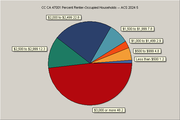 Rent by Renter-Occupied Units