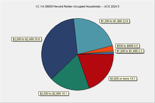 Rent by Renter-Occupied Units